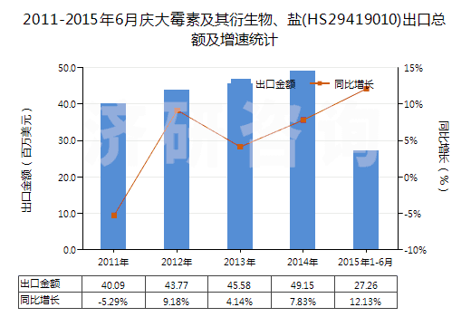 2011-2015年6月慶大霉素及其衍生物、鹽(HS29419010)出口總額及增速統(tǒng)計(jì)